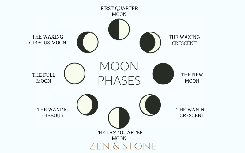 Moon Phases That Can Affect You, Moon Phases All You Need To Know